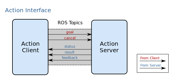 action_interface