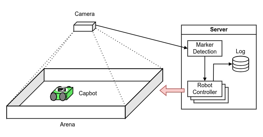 System overview