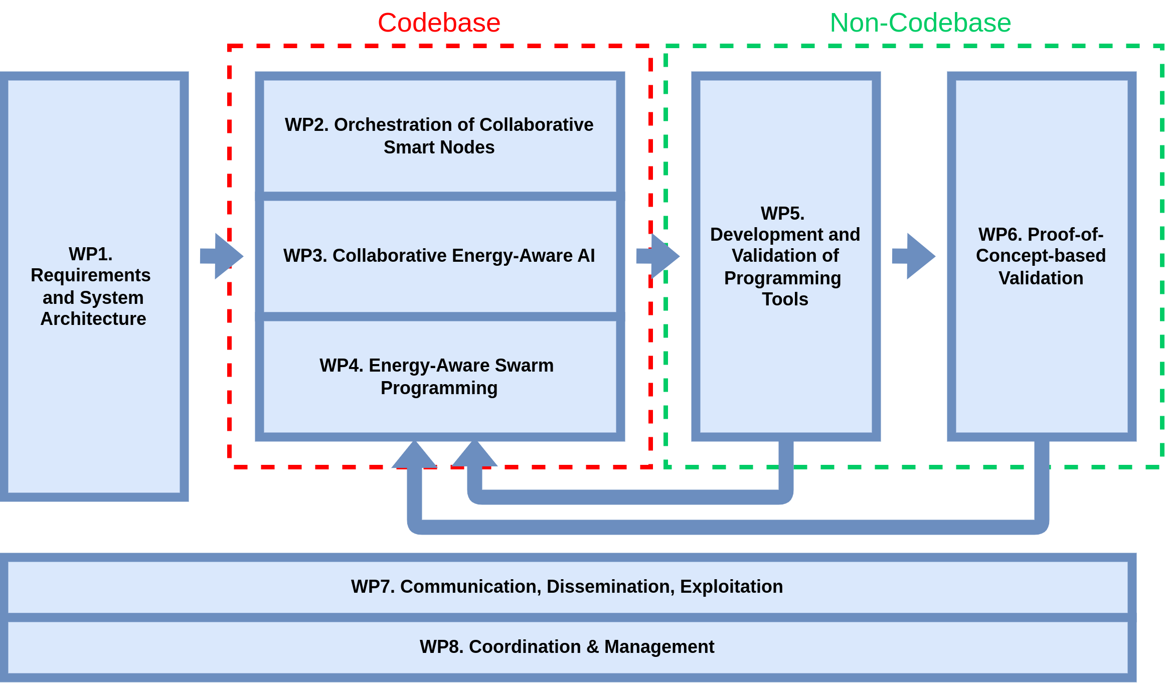 Interaction between the different WPs